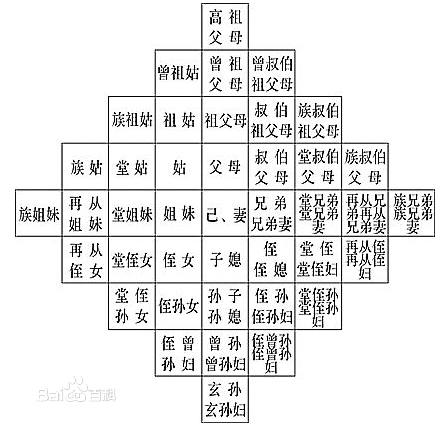 家族亲戚关系中的五服是指什么?五服到底都包