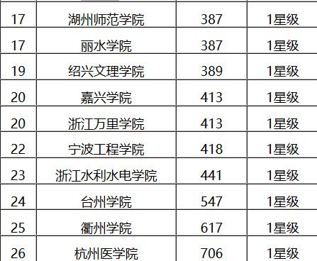 2018浙江高校排行榜,浙大第一,宁波大学和浙工