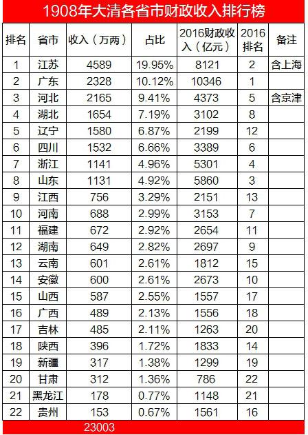 1908年清朝各省财政收入排行榜,江苏财政收入