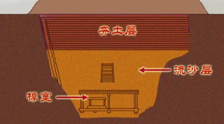 罕见的战国流沙墓机关巧妙