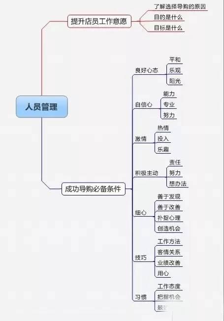 干货: 高人梳理出精细化管理的细节, 推荐给老板店长!