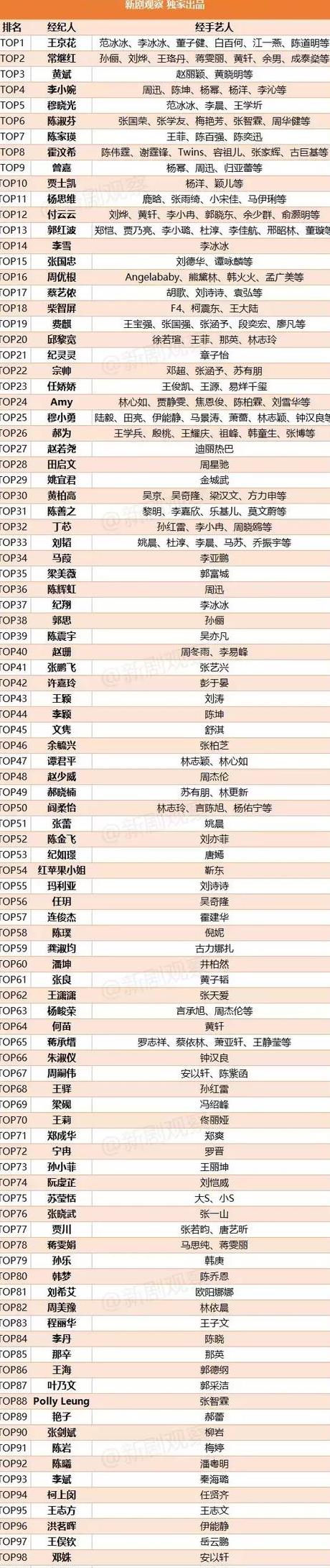 中国影视明星经纪人top100权力榜出炉