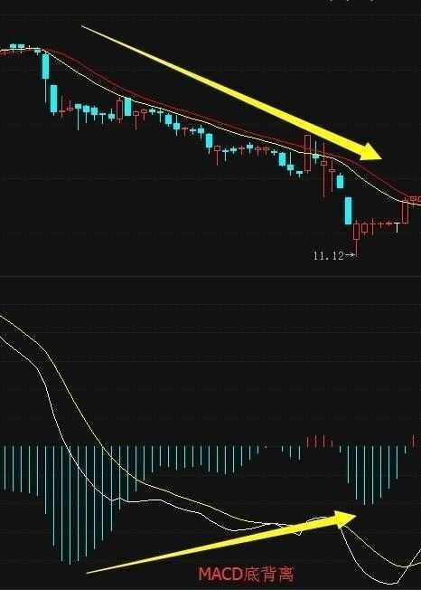 三,強勢股macd選股有3種情況