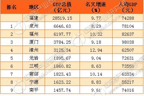 福建省人均較低的三個城市, 你知道幾個