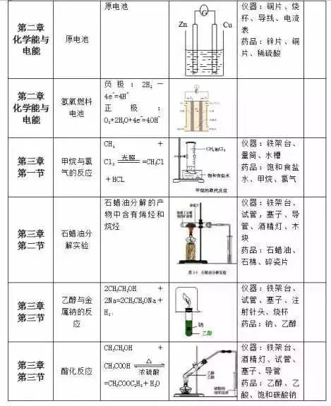 一篇文章搞定高中化学全部实验装置图和化学实验现象