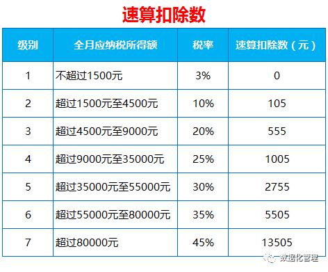 提高个人所得税免征额,蕴含的那些excel知识