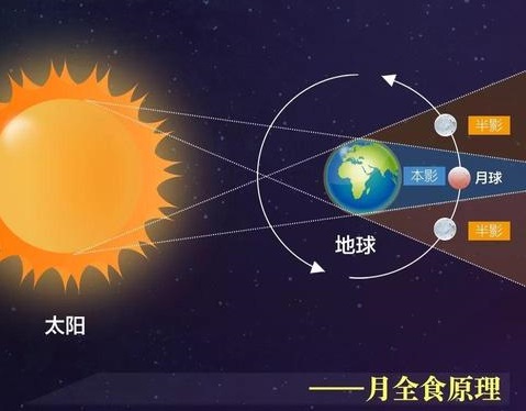 百年一遇的超级月全食就在今晚,错过只能下辈子看了