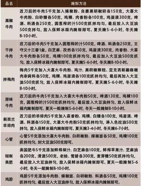 烤肉腌制是一项关键技术配料比例复杂且细致揭秘大公开