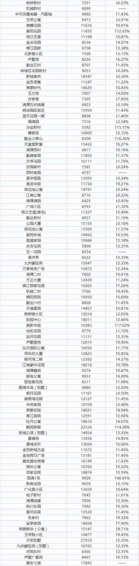 常州五区一市七月最新热门小区房价表 还不赶快收藏