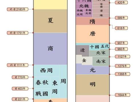 历史上朝代之兴,历代之治|中兴|盛世|在位|开元|实体_新浪新闻