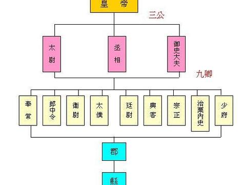 对号入座,三国官职超详细解说,读三国再也不会傻傻分不清了!