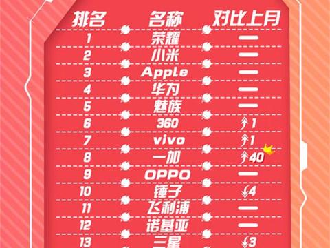 京东12月销量榜 荣耀称雄最重要两个月 一加进