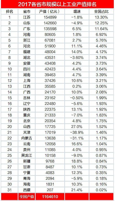 中国各省市2017年规模以上工业产值排名,苏鲁