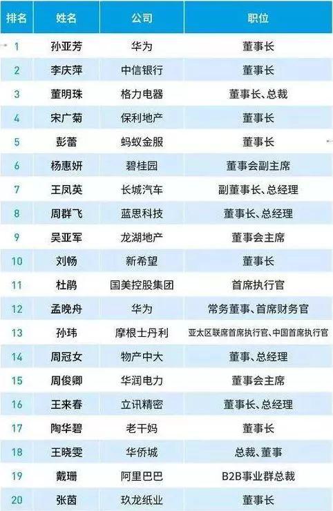 她就是华为董事长孙亚芳.