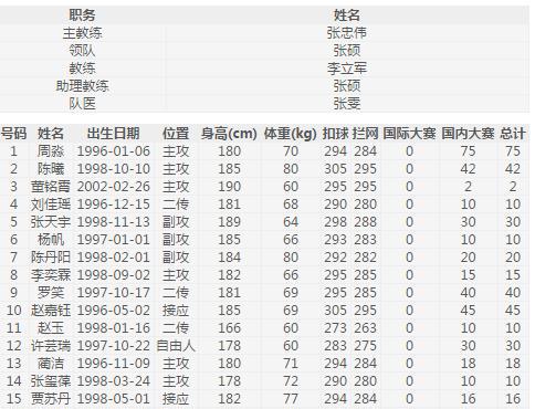 2017-2018年中国女子排超联赛各队名单以及第