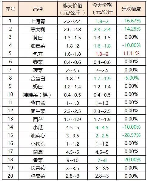 云南每日综合菜价-2018年2月25日