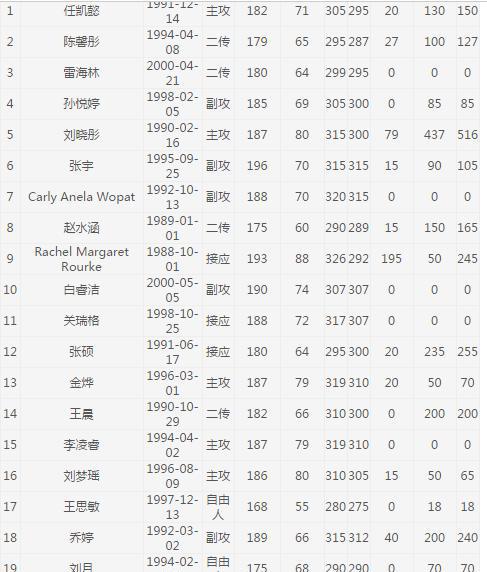2017-2018年中国女子排超联赛各队名单以及第