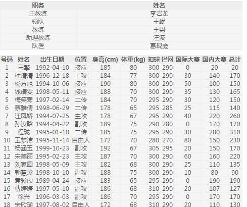 2017-2018年中国女子排超联赛各队名单以及第