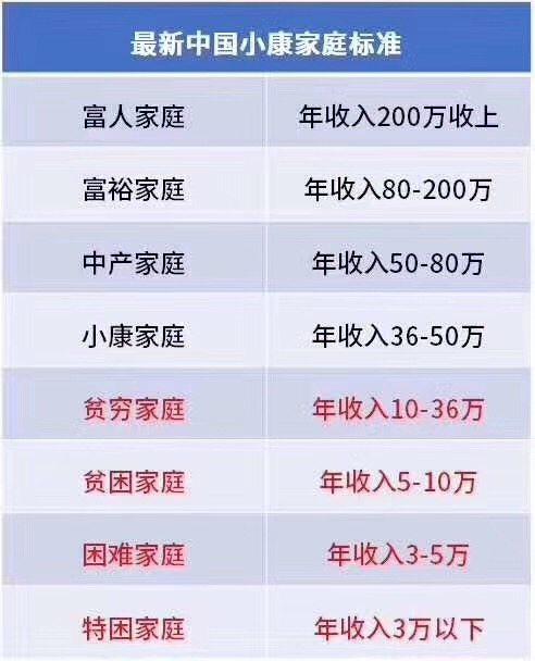 按照这个小康家庭标准,我又拖后腿了!
