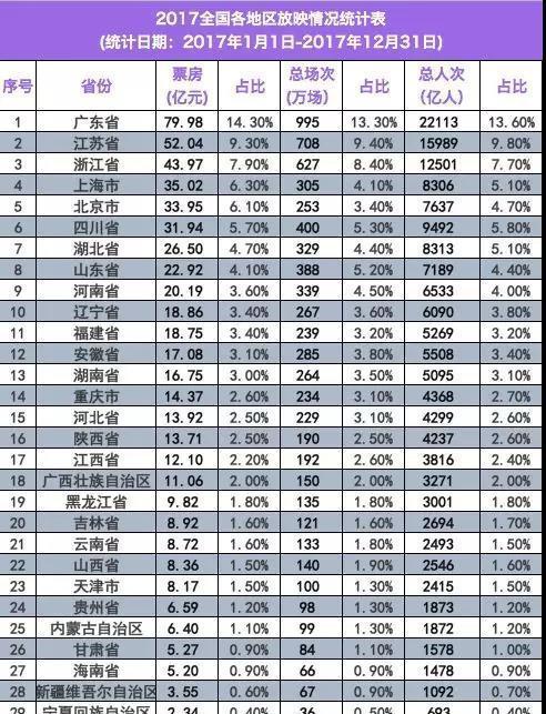 2017全国贡献票房榜排名出炉!有你的城市吗?