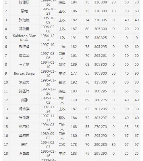 2017-2018年中国女子排超联赛各队名单以及第