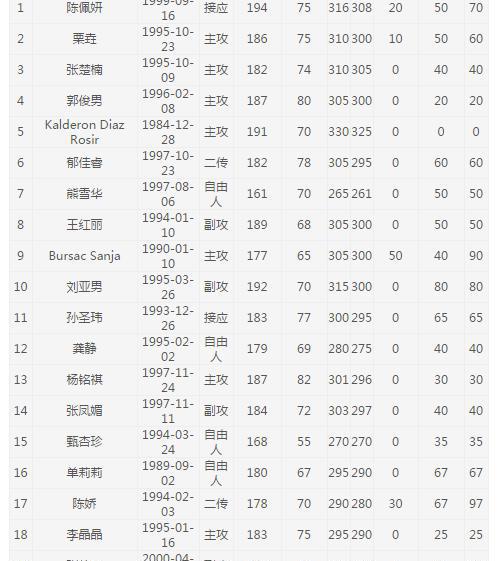 2017-2018年中国女子排超联赛各队名单以及第