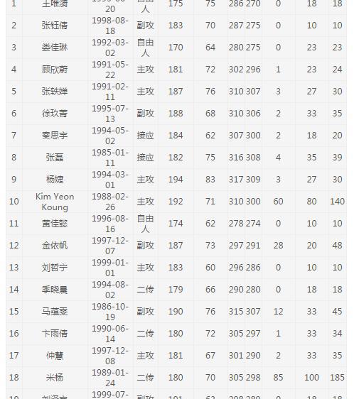 2017-2018年中国女子排超联赛各队名单以及第