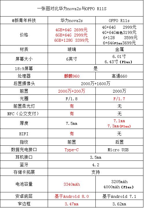 不吹不黑:华为nova2s对比OPPOR11s!稳赢,无