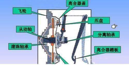 第一步:踩離合(器),鬆油門