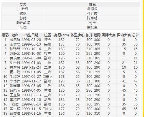 2017-2018年中国女子排超联赛各队名单以及第