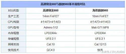 高通骁龙660VS麒麟960,性能差别多大?