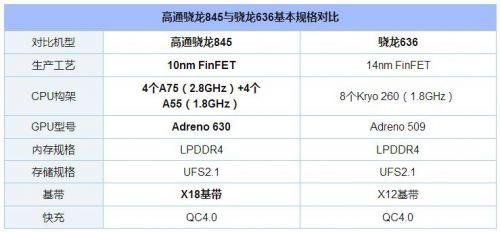 骁龙636845处理器性能参数区别对比2018年3月手机cpu天梯图