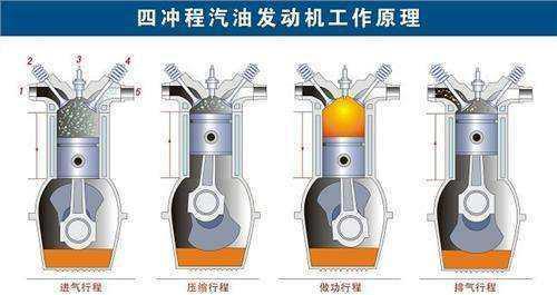 经常听到发动机四冲程和二冲程,到底是个啥?今天普及一下常识