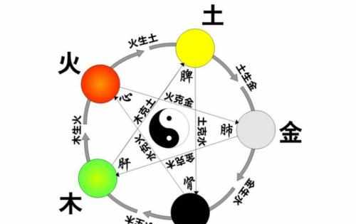 五行八卦相生相克表是怎样的?!