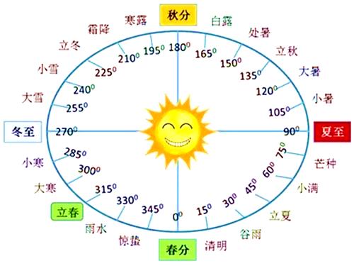 立春是个节气,却有准确的时刻,时间能精确到秒钟,怎么测算的?