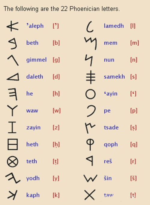 西班牙字母的起源你知道吗?它人类历史上第一批字母文字!