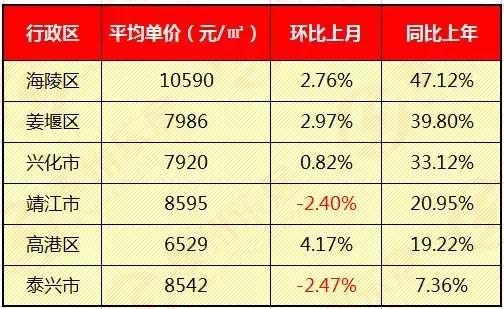 2018年1月泰州最新房价:海陵区持续上涨,泰兴