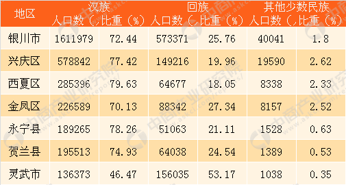 银川市常住人口有多少_银川市常住人口2859074人!宁夏人口最新最全数据公布(2)