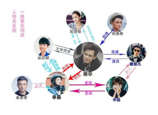 一路繁花相送人物关系图 追剧必先了解角色关系