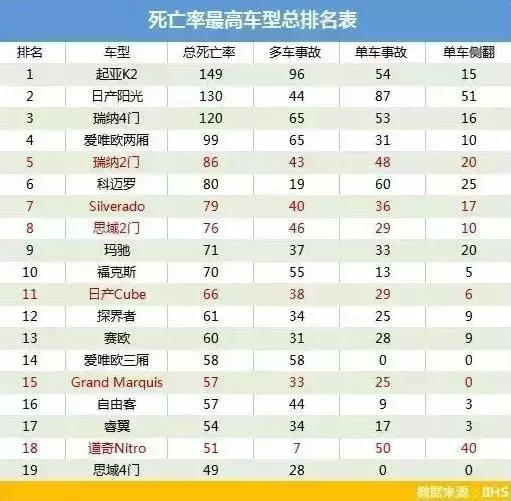 汽车事故死亡率排名,第一名在国内还是个韩系畅销车!