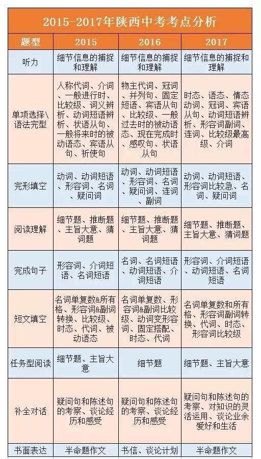 2018西安中考英语正式取消单选题, 如何应对陕