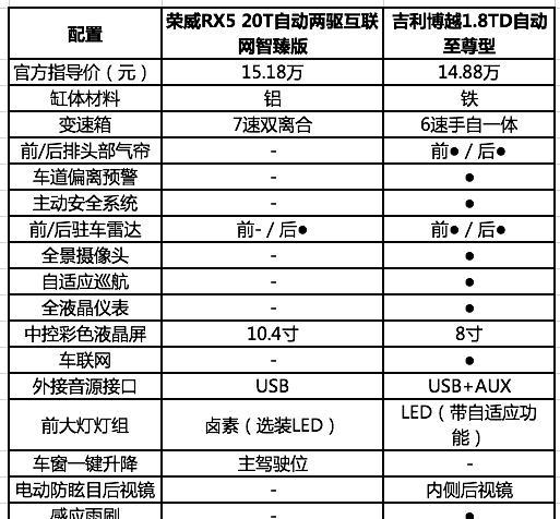 2018款荣威rx5奔赴战场目标剑指吉利博越