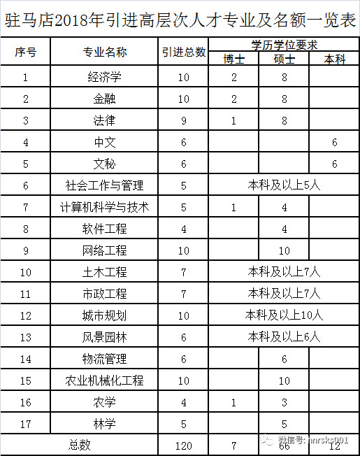害了!驻马店将引进120名高级人才,享副处级,正