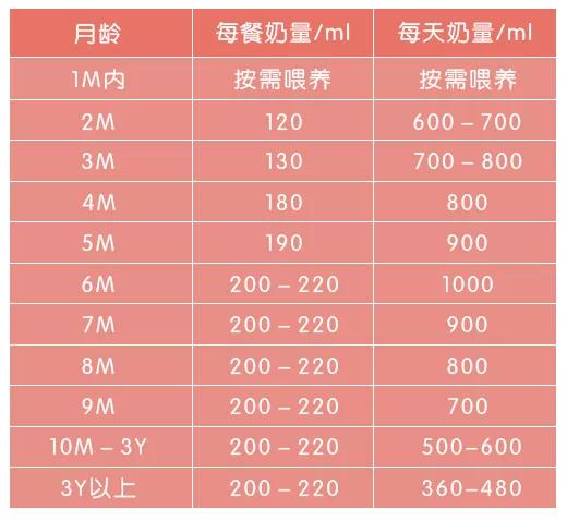 而四个月以后的宝宝,喝奶的习惯开始慢慢规律起来,可以慢慢向定时喂养