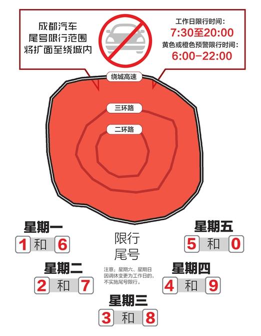 通知22日起成都尾号限行区域扩大至绕城