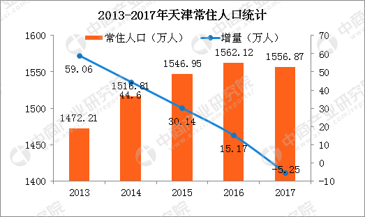 天津人口分布_大城市人口不是过多,而是分布失衡