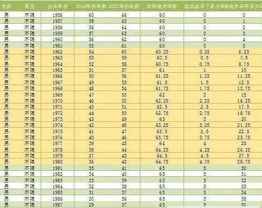 延迟退休年龄表一览 将完成养老金并轨