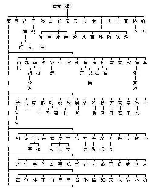 一分钟分析你姓氏的由来你的祖先是哪位大人物呢