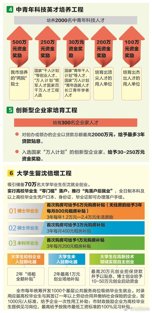 纳天下英才 赢沈阳未来:图解沈阳人才新政24条