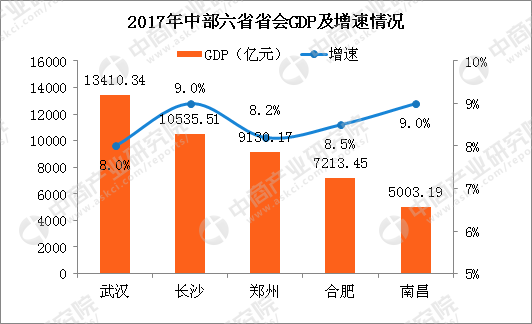武汉gdp2017_2017年武汉GDP总量13410亿比长沙多2875亿(2)
